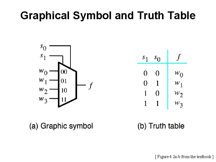 Graphical Symbol and Truth Table [ Figure 4. 2 a-b from the textbook ]