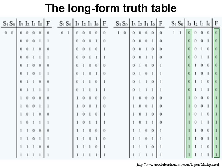 The long-form truth table [http: //www. absoluteastronomy. com/topics/Multiplexer] 