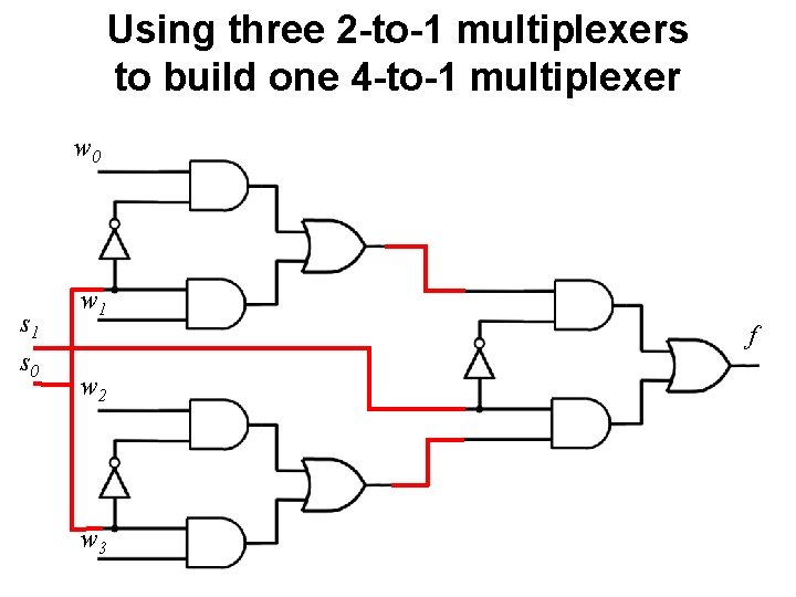 Using three 2 -to-1 multiplexers to build one 4 -to-1 multiplexer w 0 s