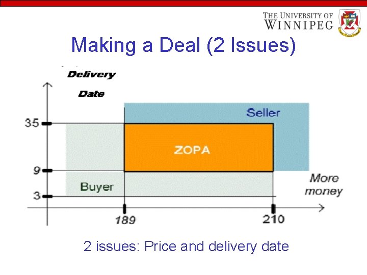 Making a Deal (2 Issues) 2 issues: Price and delivery date 