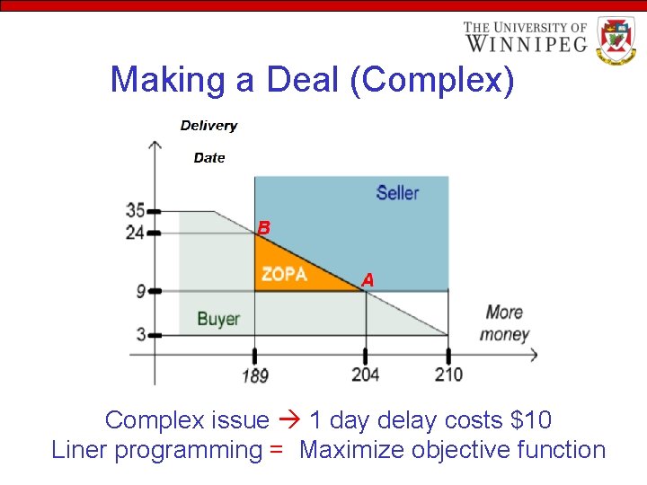 Making a Deal (Complex) Complex issue 1 day delay costs $10 Liner programming =