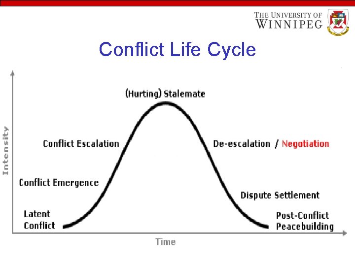 Conflict Life Cycle 