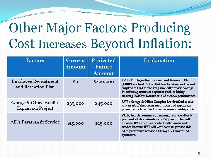 Other Major Factors Producing Cost Increases Beyond Inflation: Factors Current Amount Projected Future Amount