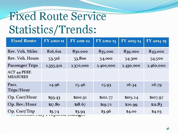 Fixed Route Service Statistics/Trends: Fixed Route FY 2010 -11 FY 2011 -12 FY 2012