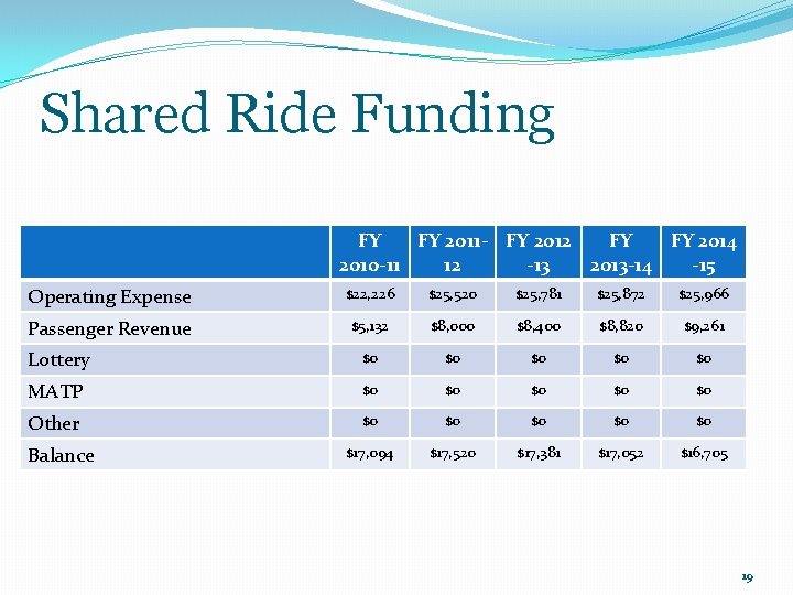 Shared Ride Funding FY FY 2011 - FY 2012 FY FY 2014 2010 -11