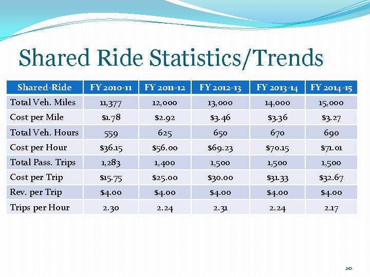 Shared Ride Statistics/Trends Shared-Ride FY 2010 -11 FY 2011 -12 FY 2012 -13 FY