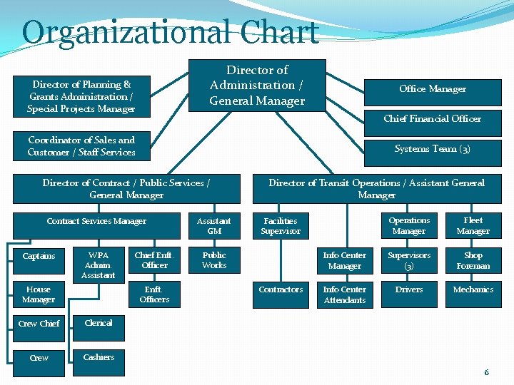 Organizational Chart Director of Administration / General Manager Director of Planning & Grants Administration