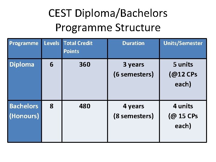 CEST Diploma/Bachelors Programme Structure Programme Levels Total Credit Points Duration Units/Semester Diploma 6 360