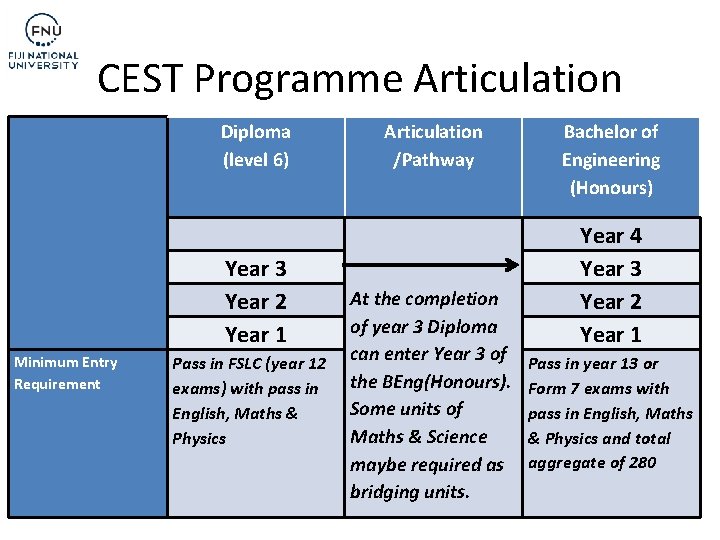 CEST Programme Articulation Diploma (level 6) Year 3 Year 2 Year 1 Minimum Entry