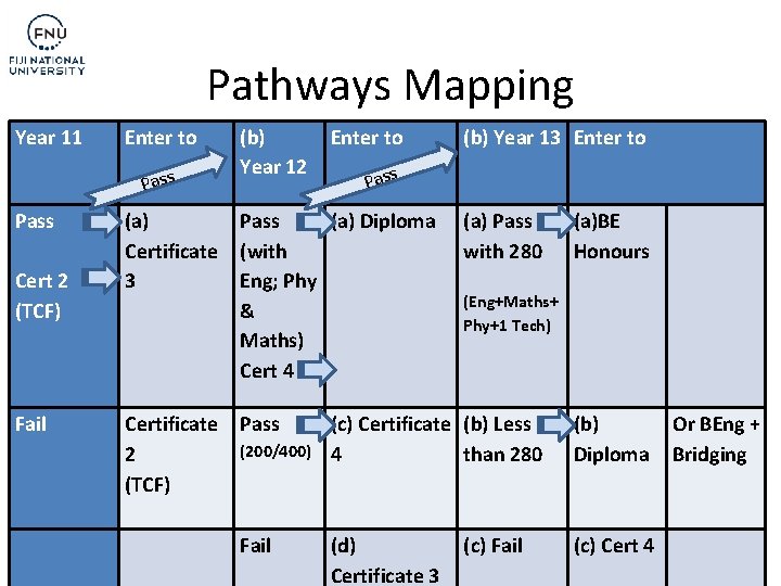 Pathways Mapping Year 11 Enter to Pass Cert 2 (TCF) (b) Year 12 Enter