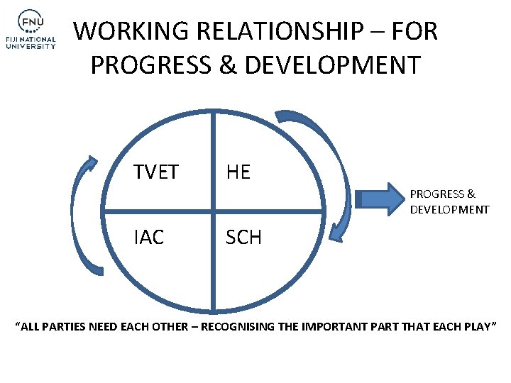 WORKING RELATIONSHIP – FOR PROGRESS & DEVELOPMENT TVET HE PROGRESS & DEVELOPMENT IAC SCH