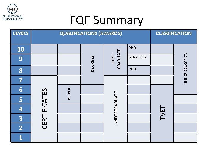 FQF Summary 8 7 6 5 4 3 2 1 MASTERS PGD UNDERGRADUATE DIPLOMA