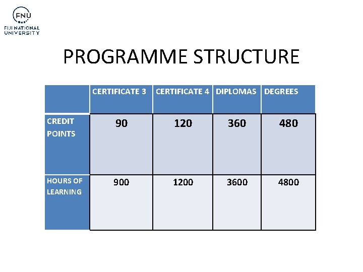 PROGRAMME STRUCTURE CERTIFICATE 3 CERTIFICATE 4 DIPLOMAS DEGREES CREDIT POINTS 90 120 360 480