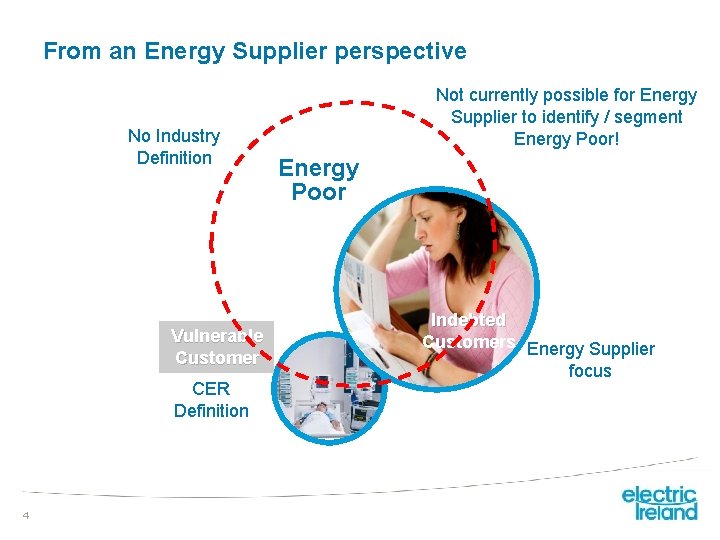 From an Energy Supplier perspective No Industry Definition Vulnerable Customer CER Definition 4 Title
