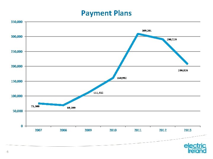 Payment Plans 350, 000 309, 201 300, 000 290, 729 250, 000 206, 826