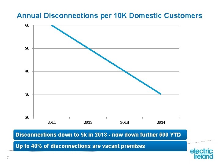 Annual Disconnections per 10 K Domestic Customers 60 50 40 30 20 2011 2012