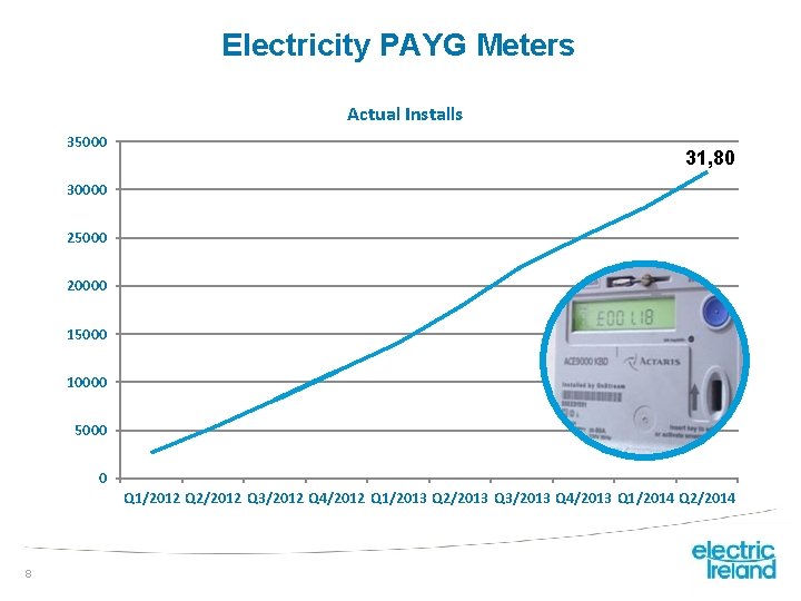 Electricity PAYG Meters Actual Installs 35000 31, 80 30000 25000 20000 15000 10000 5000