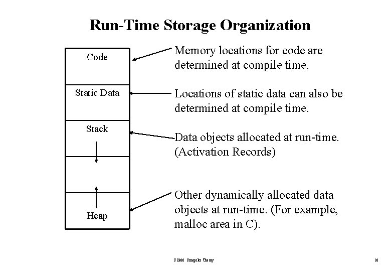 Run-Time Storage Organization Code Static Data Stack Heap Memory locations for code are determined