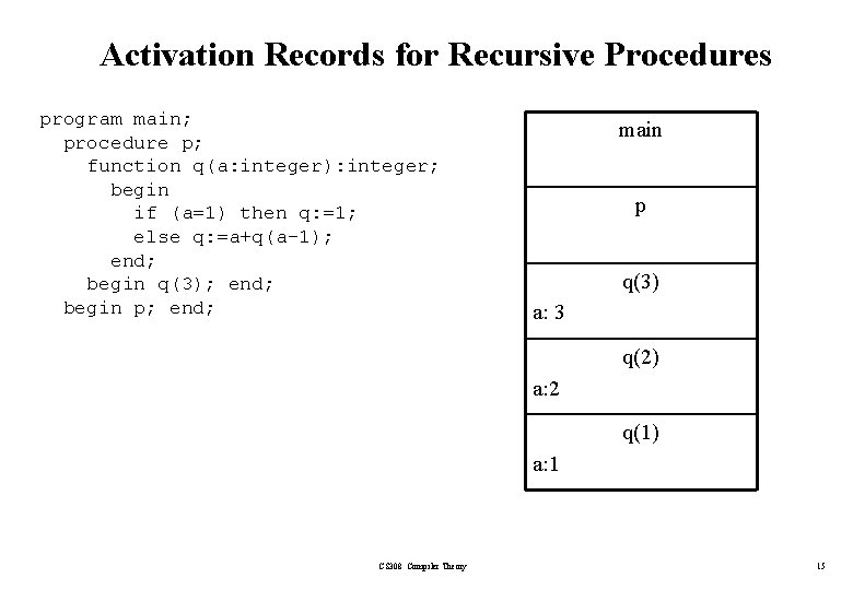 Activation Records for Recursive Procedures program main; procedure p; function q(a: integer): integer; begin