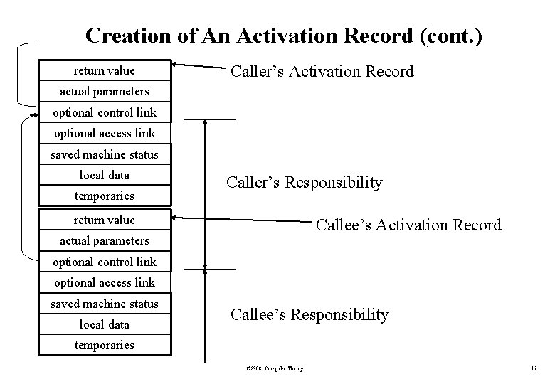 Creation of An Activation Record (cont. ) return value Caller’s Activation Record actual parameters