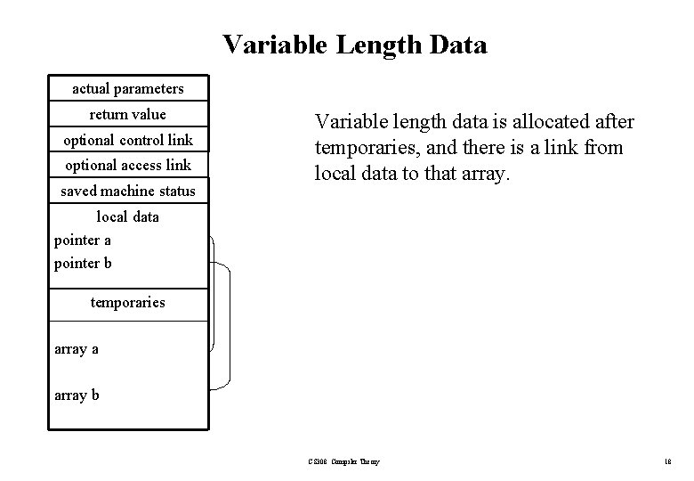 Variable Length Data actual parameters return value optional control link optional access link saved