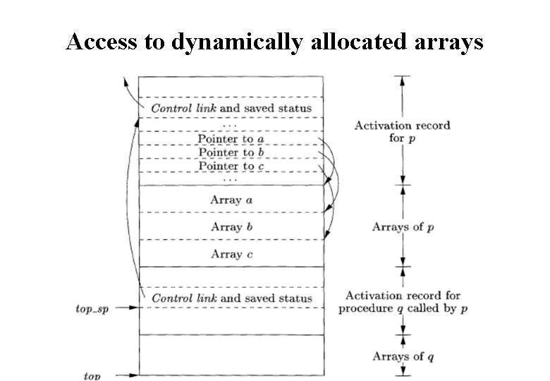 Access to dynamically allocated arrays 