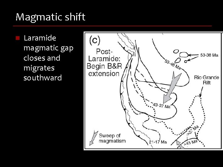 Magmatic shift n Laramide magmatic gap closes and migrates southward 