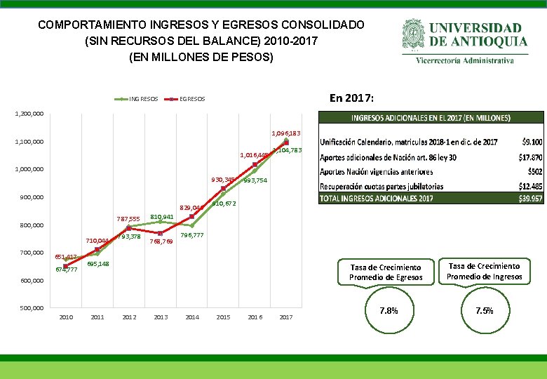 COMPORTAMIENTO INGRESOS Y EGRESOS CONSOLIDADO (SIN RECURSOS DEL BALANCE) 2010 -2017 (EN MILLONES DE