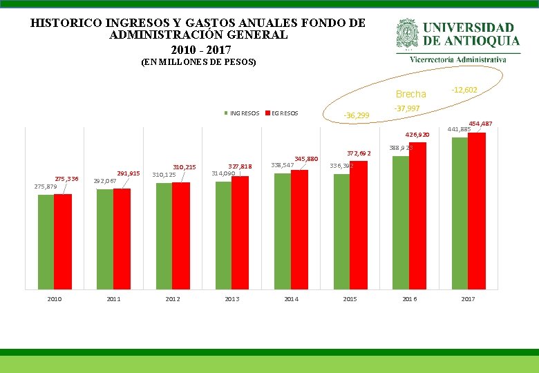 HISTORICO INGRESOS Y GASTOS ANUALES FONDO DE ADMINISTRACIÓN GENERAL 2010 - 2017 (EN MILLONES