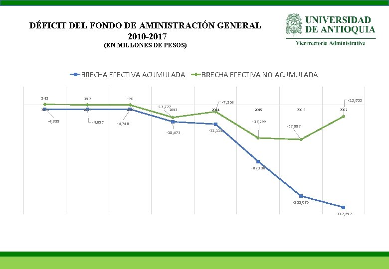 DÉFICIT DEL FONDO DE AMINISTRACIÓN GENERAL 2010 -2017 (EN MILLONES DE PESOS) BRECHA EFECTIVA
