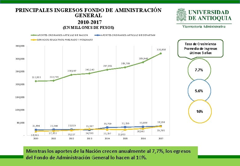 PRINCIPALES INGRESOS FONDO DE AMINISTRACIÓN GENERAL 2010 -2017 (EN MILLONES DE PESOS) APORTES ORDINARIOS