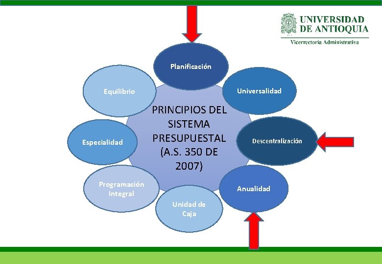 Planificación Universalidad Equilibrio Especialidad PRINCIPIOS DEL SISTEMA PRESUPUESTAL (A. S. 350 DE 2007) Programación