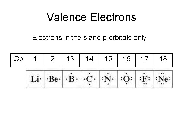 Valence Electrons in the s and p orbitals only Gp 1 2 13 14