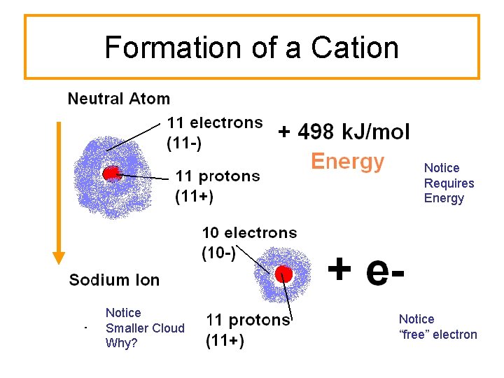 Formation of a Cation Notice Requires Energy Notice Smaller Cloud Why? Notice “free” electron