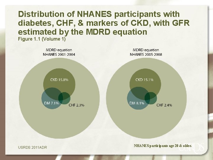 Distribution of NHANES participants with diabetes, CHF, & markers of CKD, with GFR estimated