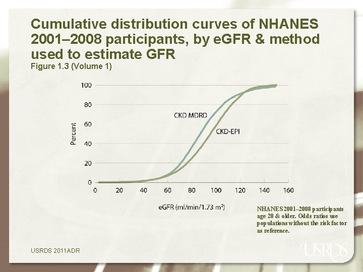 Cumulative distribution curves of NHANES 2001– 2008 participants, by e. GFR & method used