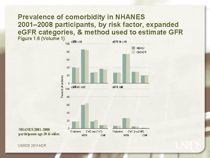 Prevalence of comorbidity in NHANES 2001– 2008 participants, by risk factor, expanded e. GFR