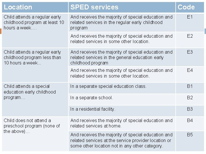 Location SPED services Child attends a regular early childhood program at least 10 hours