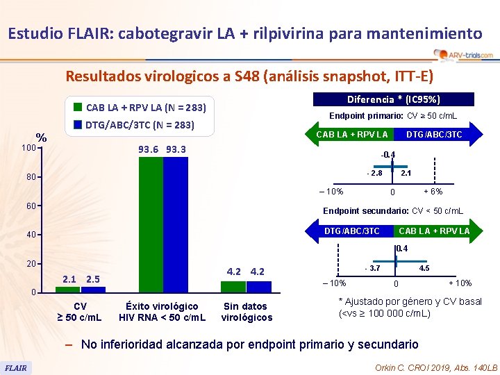 Estudio FLAIR: cabotegravir LA + rilpivirina para mantenimiento Resultados virologicos a S 48 (análisis