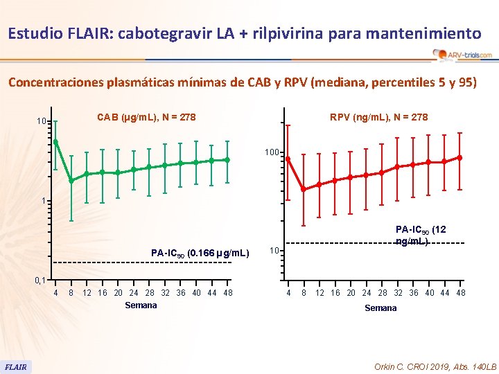 103 Estudio FLAIR: cabotegravir LA + rilpivirina para mantenimiento Concentraciones plasmáticas mínimas de CAB