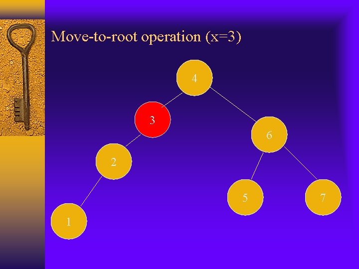 Move-to-root operation (x=3) 4 3 6 2 5 1 7 