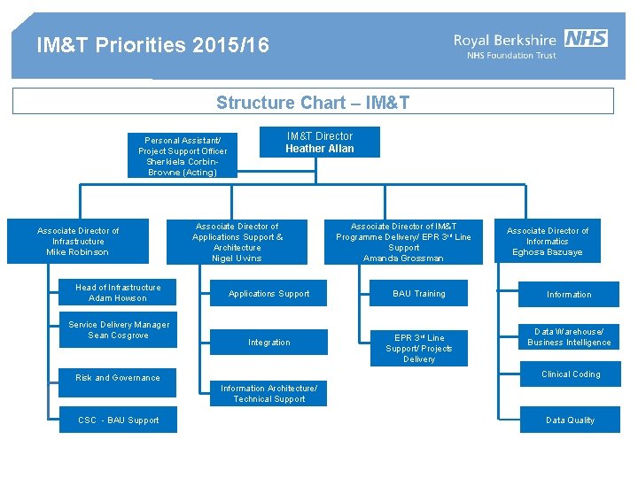 IM&T Priorities 2015/16 Structure Chart – IM&T Director Heather Allan Personal Assistant/ Project Support