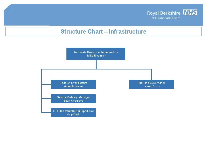 Structure Chart – Infrastructure Associate Director of Infrastructure Mike Robinson Head of Infrastructure Adam