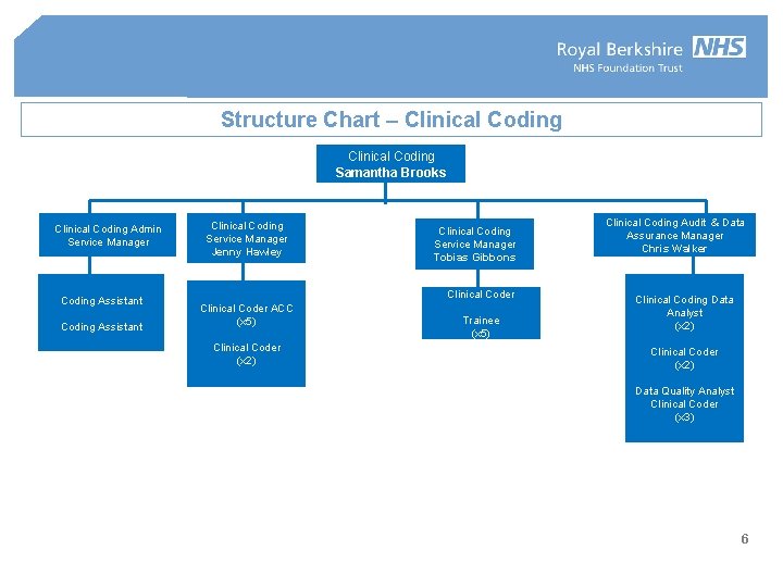 Structure Chart – Clinical Coding Samantha Brooks Clinical Coding Admin Service Manager Coding Assistant
