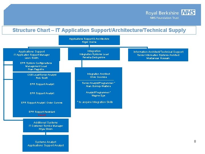 Structure Chart – IT Application Support/Architecture/Technical Supply Applications Support & Architecture Nigel Uwins Applications