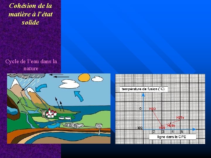 Cohésion de la matière à l’état solide Cycle de l’eau dans la nature 