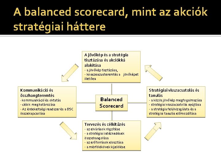 A balanced scorecard, mint az akciók stratégiai háttere A jövőkép és a stratégia tisztázása