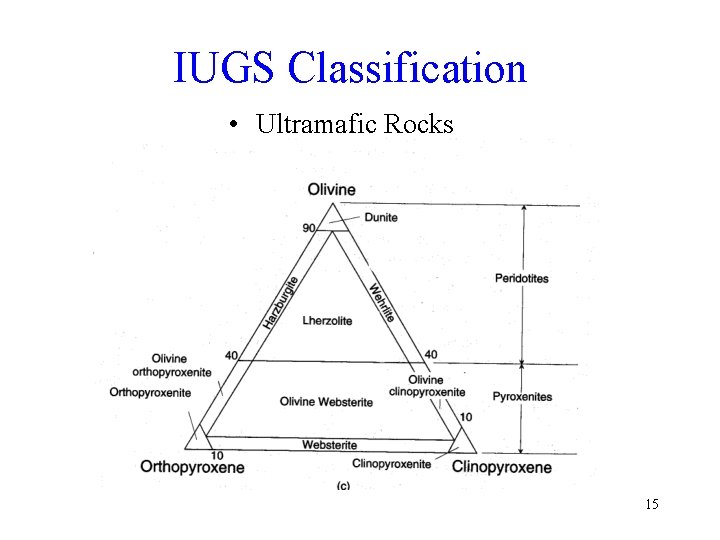 IUGS Classification • Ultramafic Rocks 15 