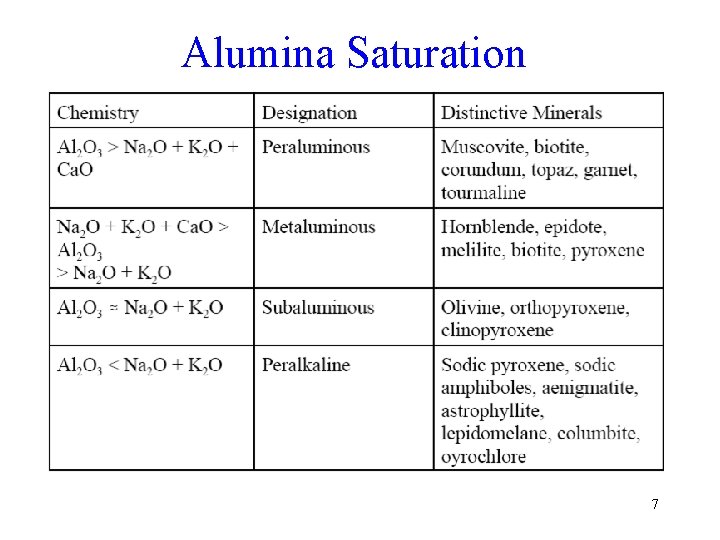 Alumina Saturation 7 