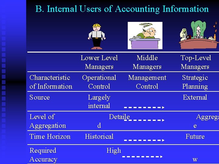 B. Internal Users of Accounting Information Characteristic of Information Source Level of Aggregation Time